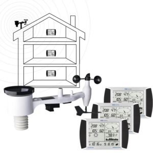 Illustration of a weather monitoring system with outdoor sensor equipment mounted on a house diagram and three indoor display units showing temperature, humidity, wind speed, rainfall, and barometric pressure readings.